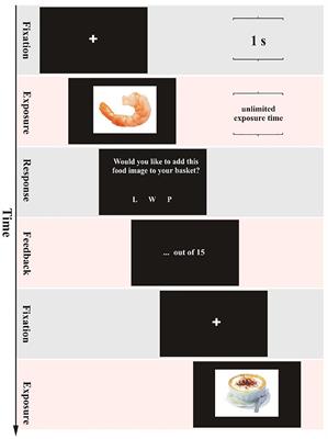 Evaluative Processing of Food Images: Longer Viewing for Indecisive Preference Formation